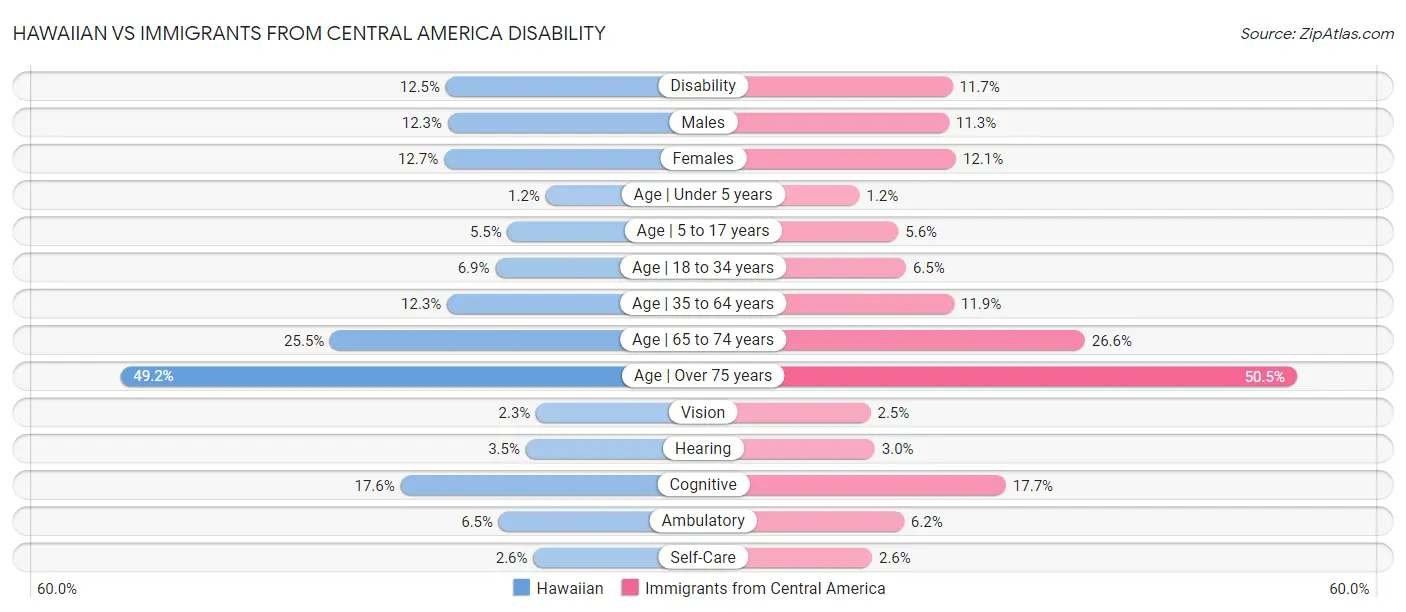 Hawaiian vs Immigrants from Central America Disability