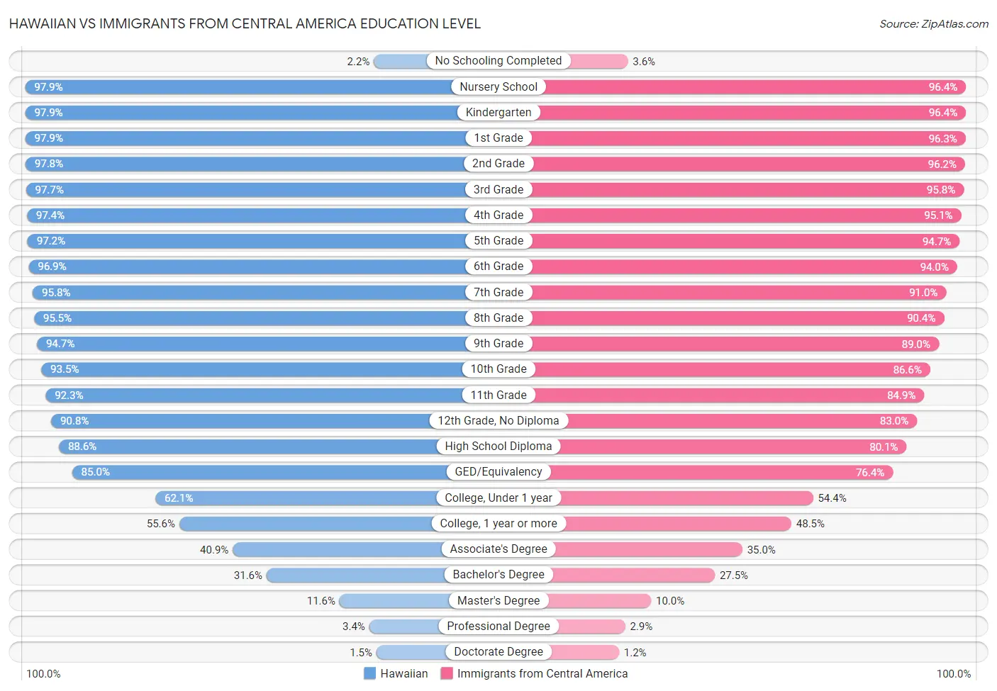Hawaiian vs Immigrants from Central America Education Level