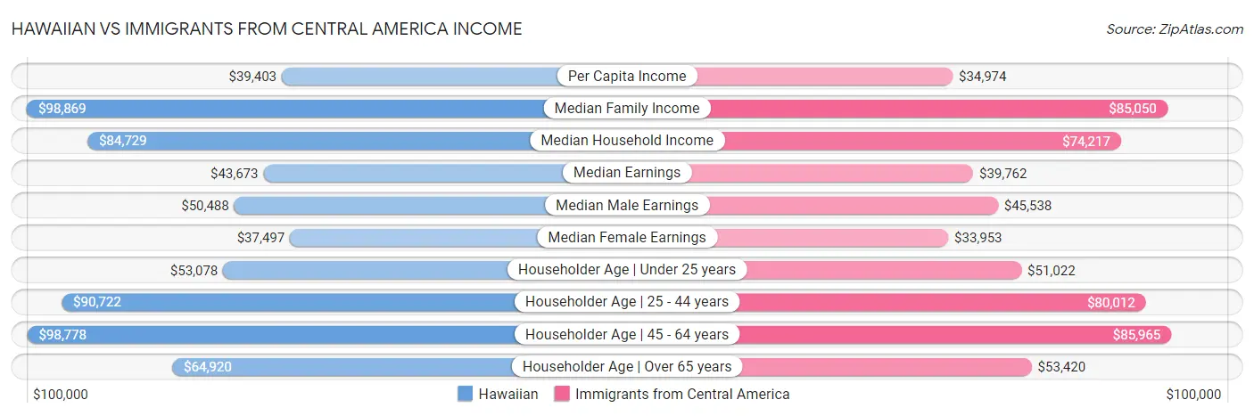 Hawaiian vs Immigrants from Central America Income