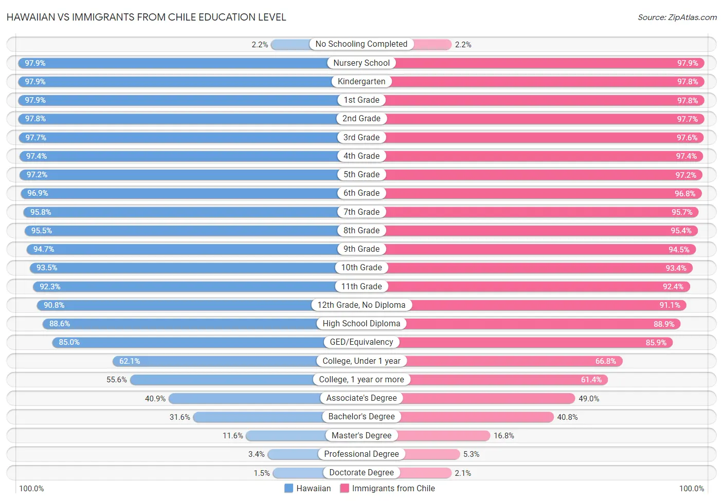 Hawaiian vs Immigrants from Chile Education Level