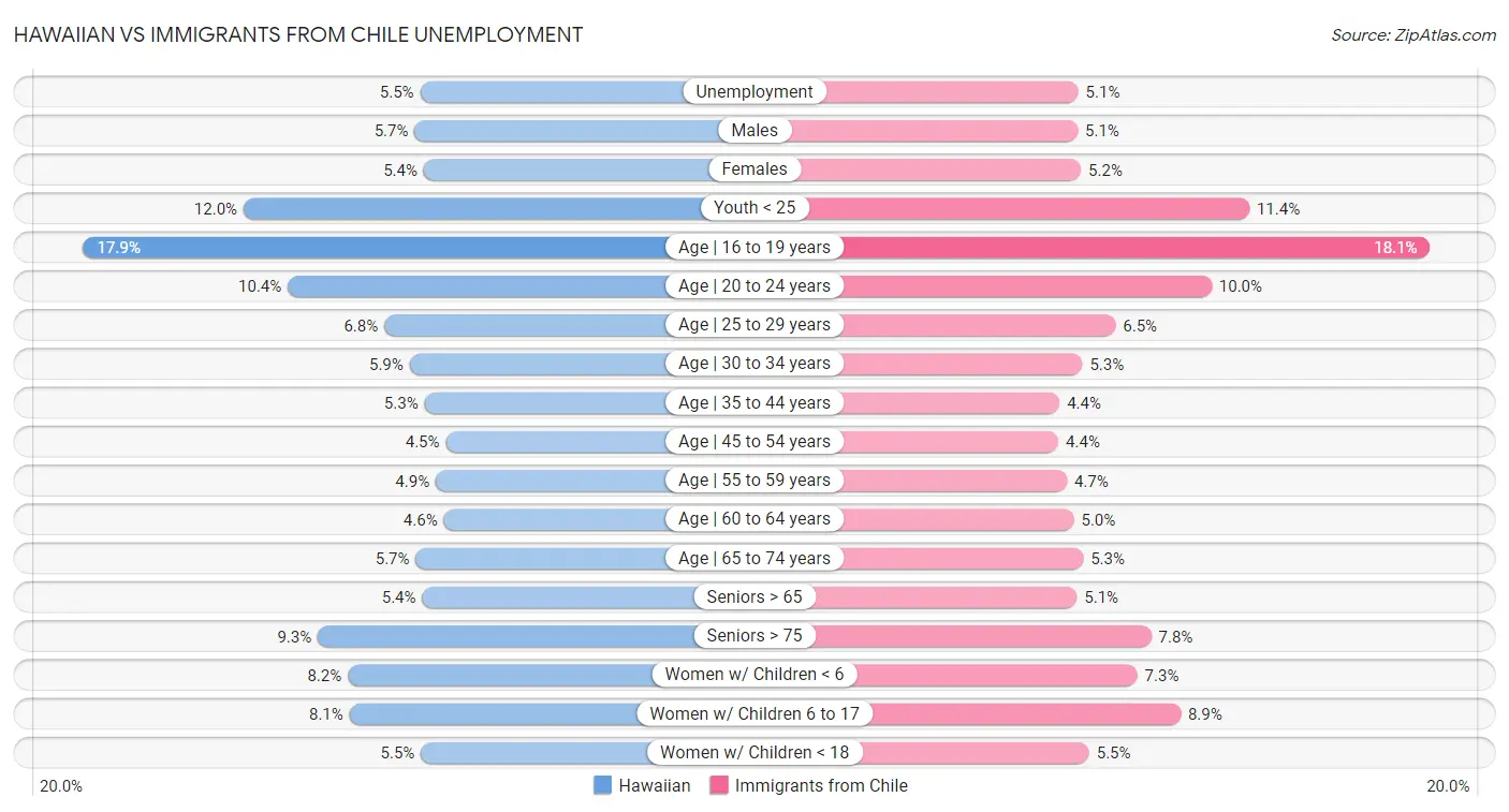 Hawaiian vs Immigrants from Chile Unemployment