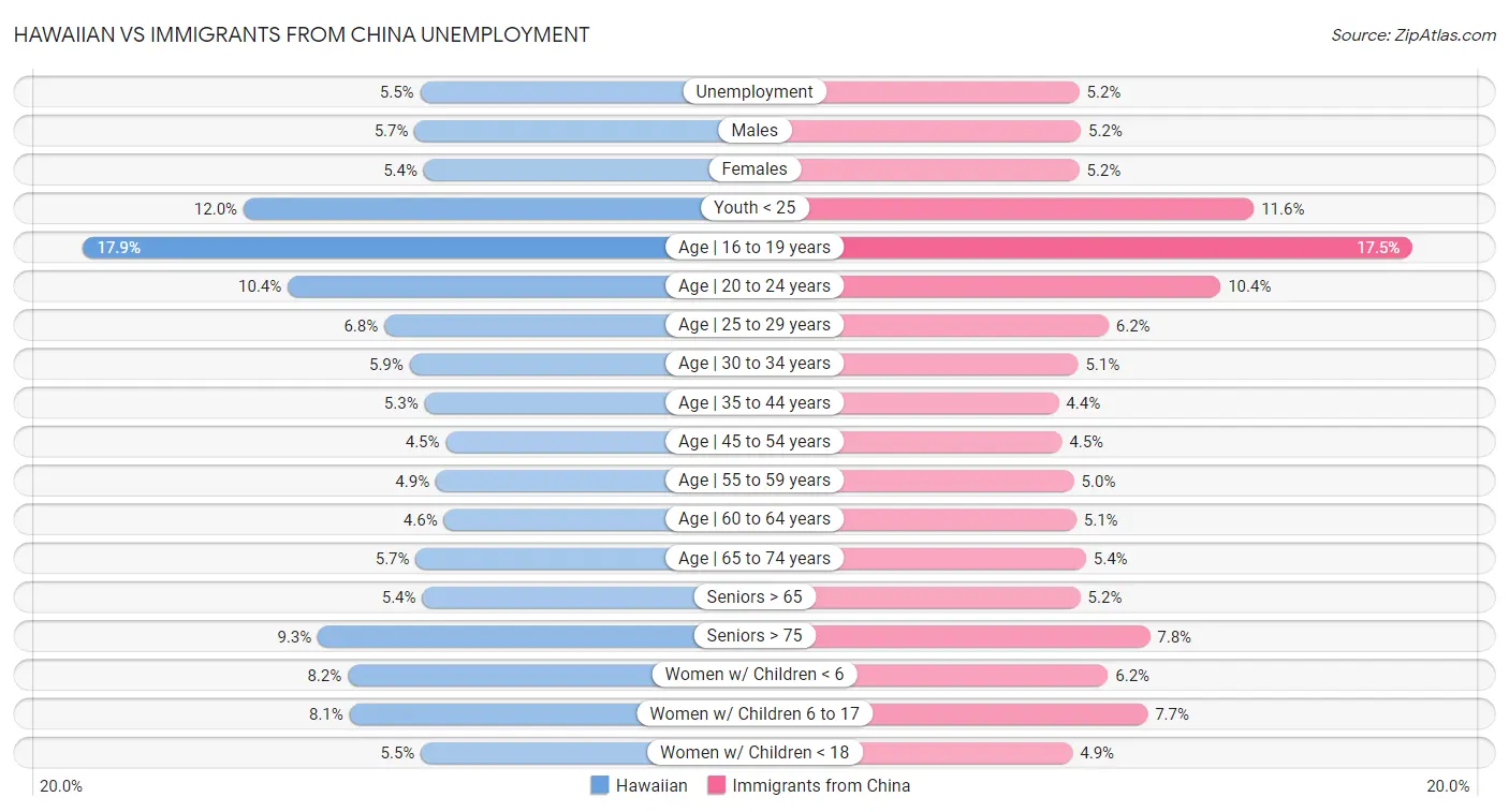 Hawaiian vs Immigrants from China Unemployment