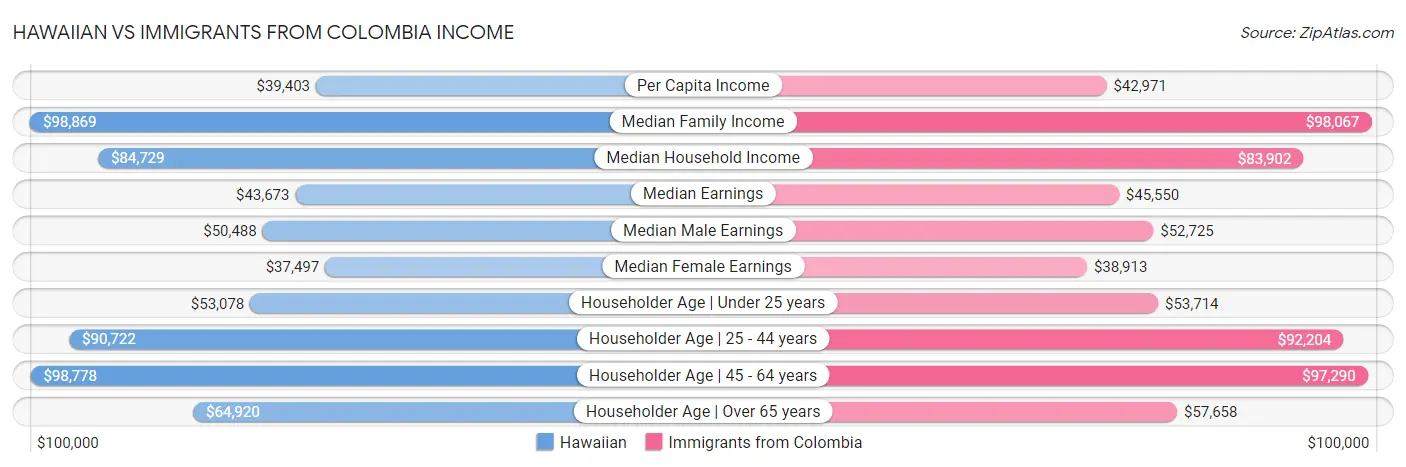 Hawaiian vs Immigrants from Colombia Income