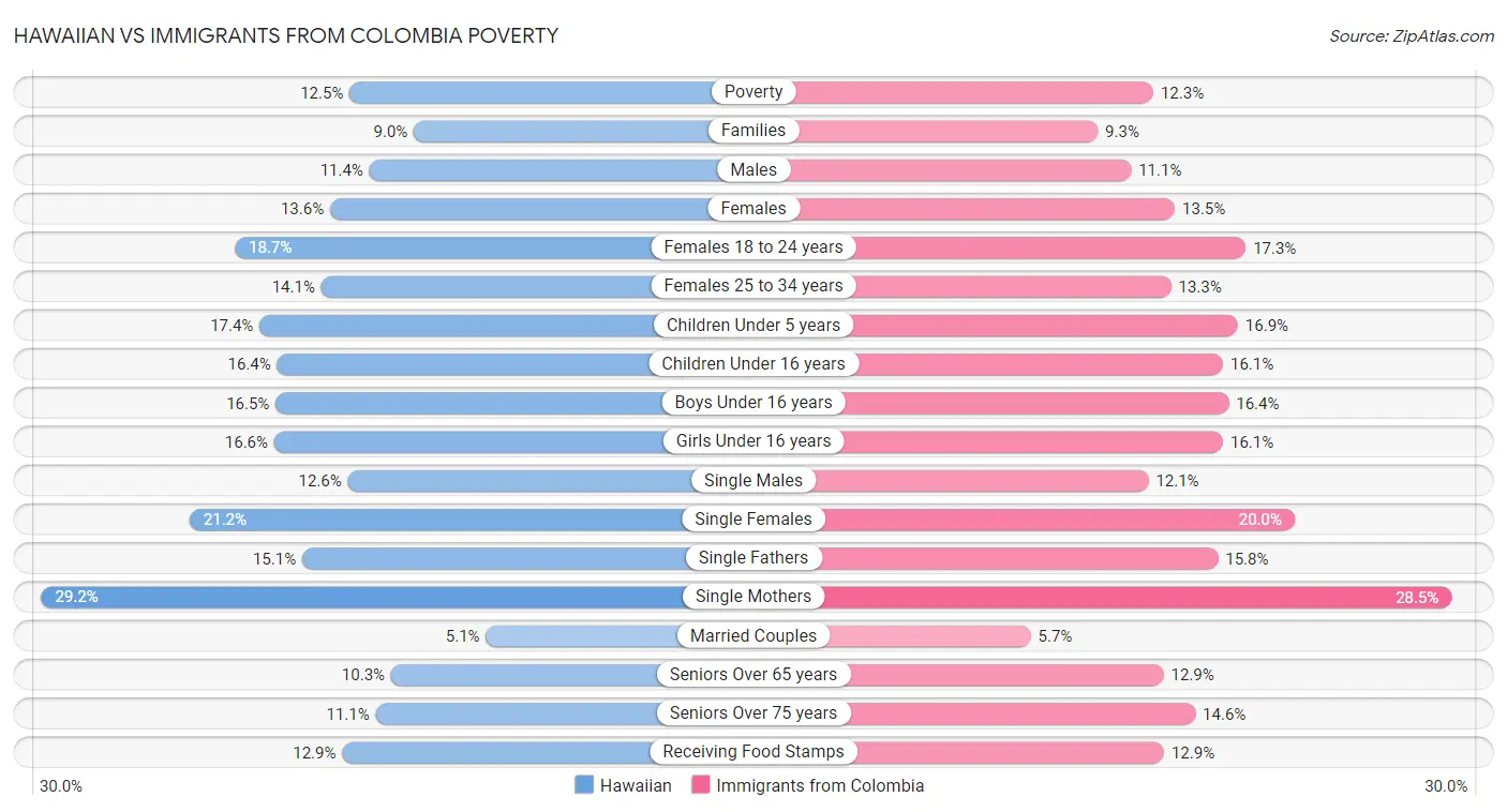 Hawaiian vs Immigrants from Colombia Poverty
