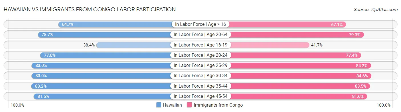 Hawaiian vs Immigrants from Congo Labor Participation