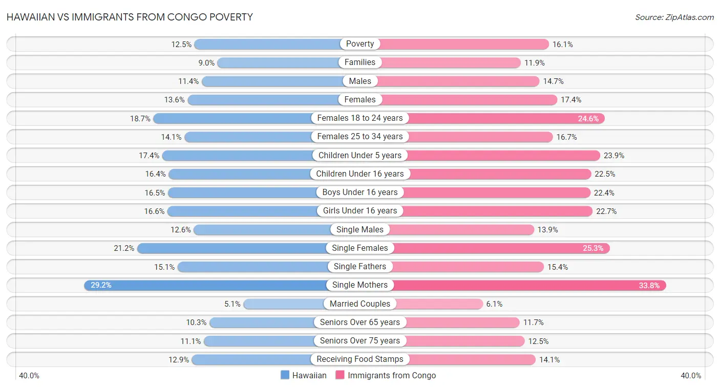 Hawaiian vs Immigrants from Congo Poverty