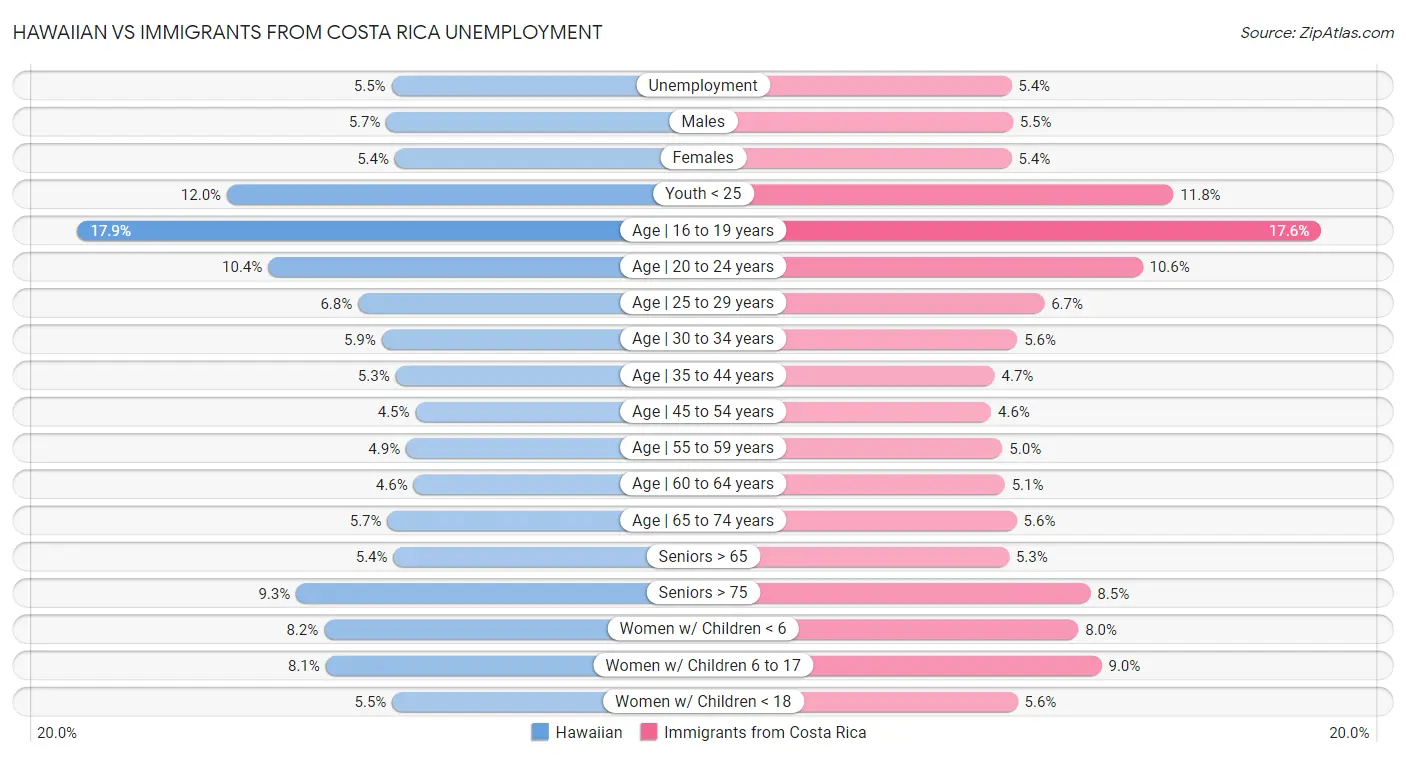 Hawaiian vs Immigrants from Costa Rica Unemployment