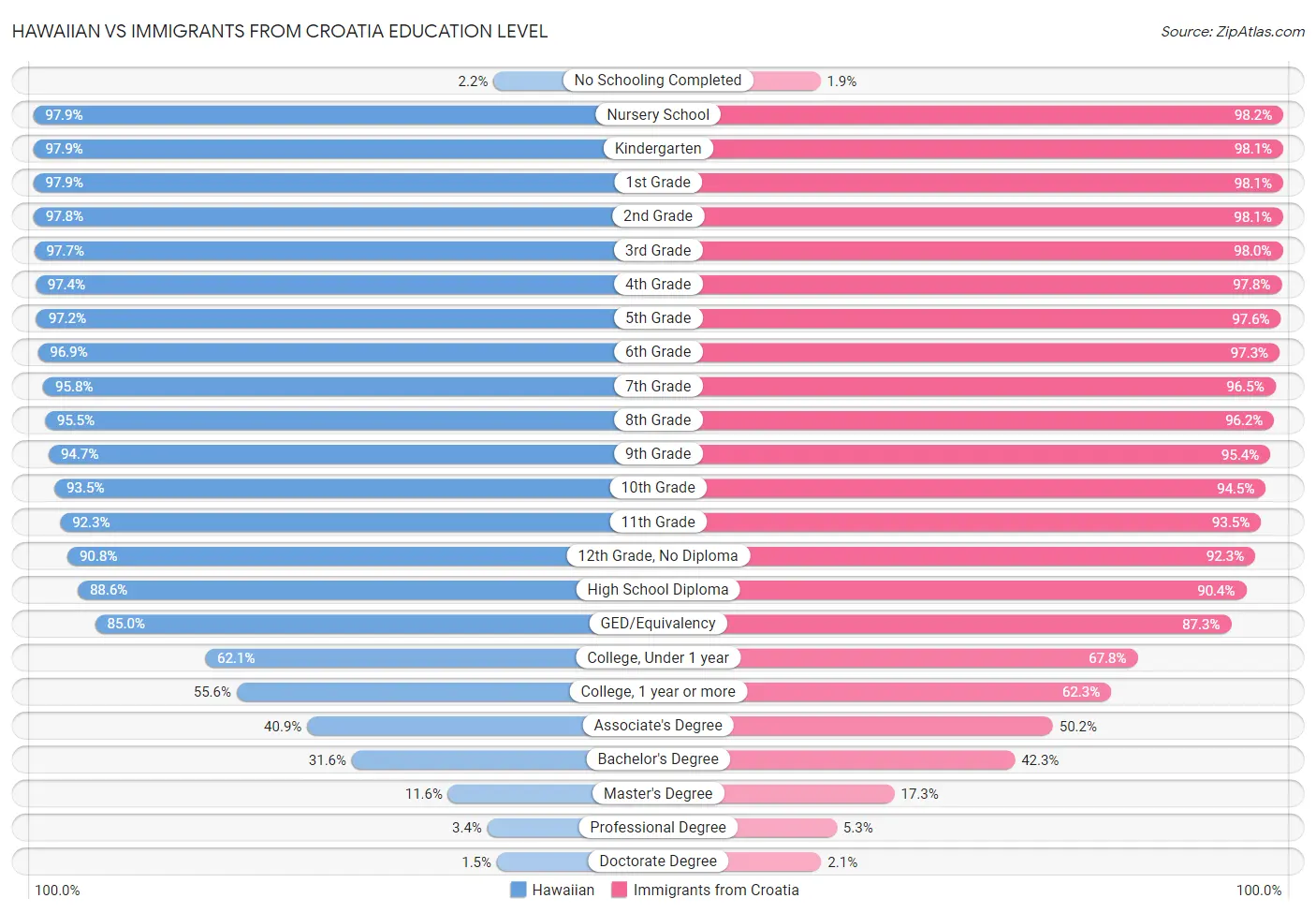 Hawaiian vs Immigrants from Croatia Education Level