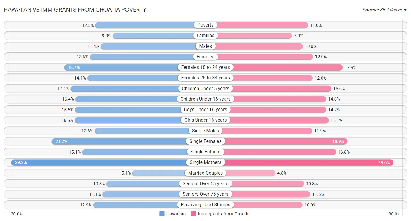 Hawaiian vs Immigrants from Croatia Poverty