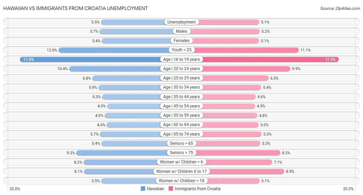 Hawaiian vs Immigrants from Croatia Unemployment