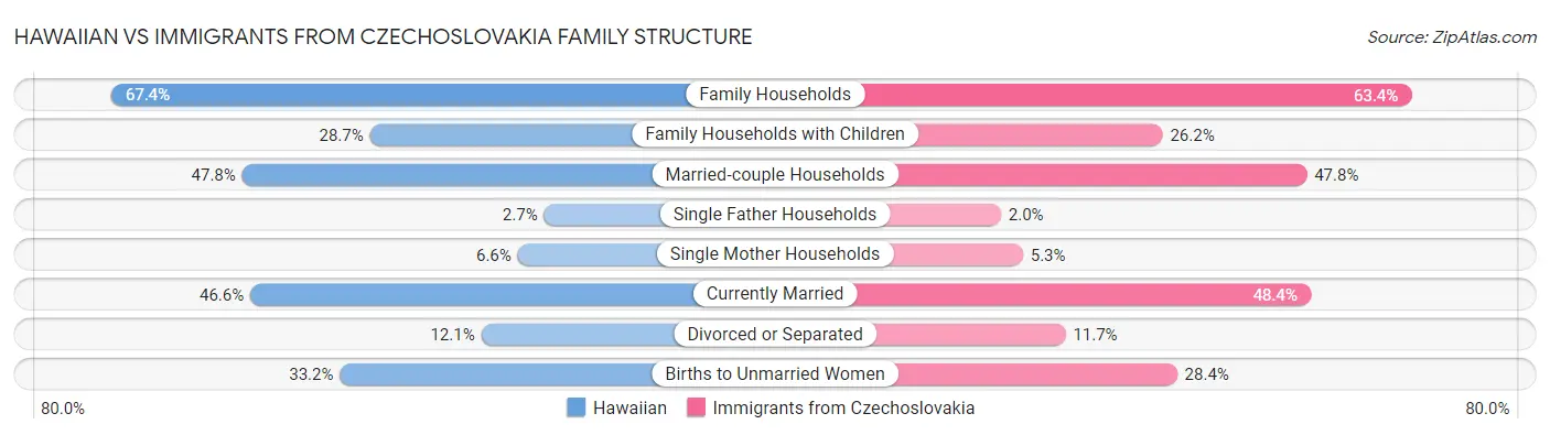 Hawaiian vs Immigrants from Czechoslovakia Family Structure