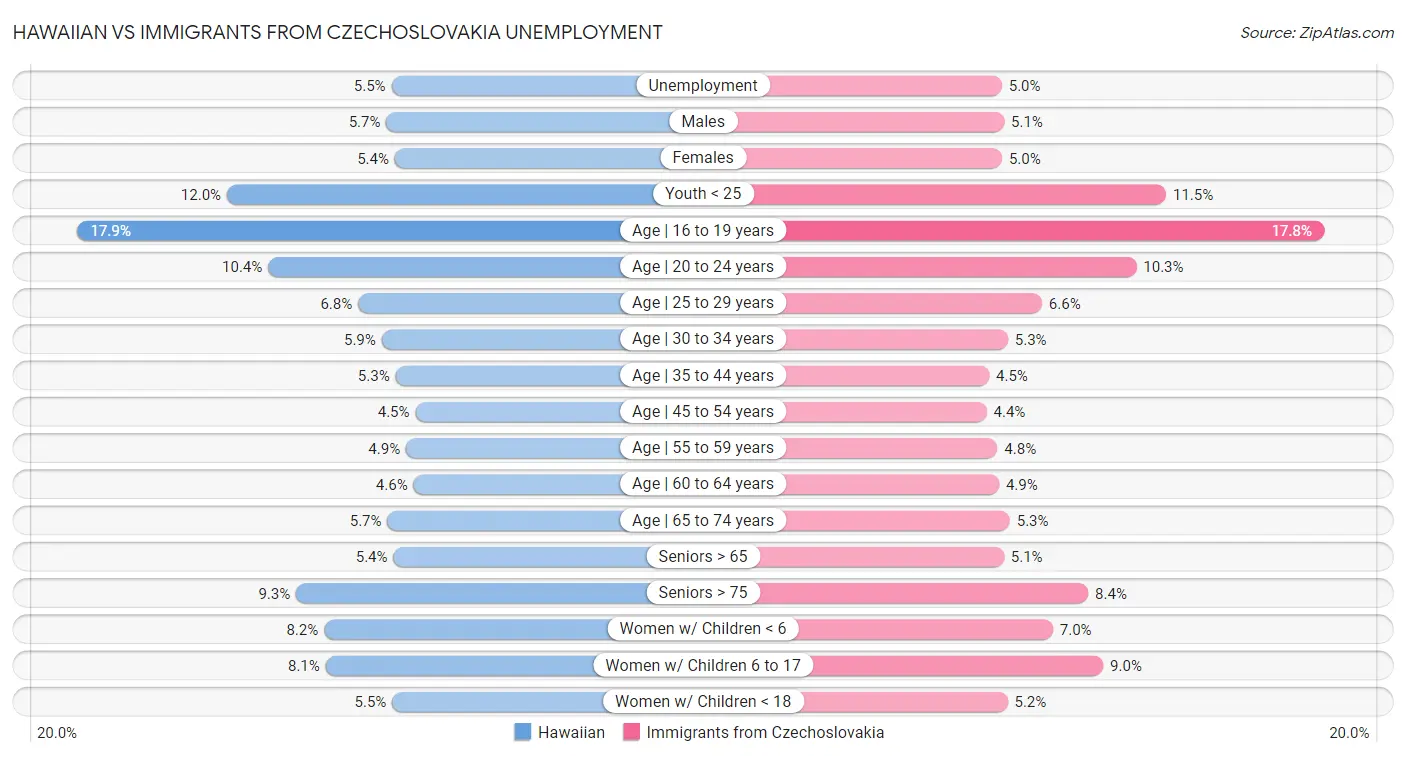 Hawaiian vs Immigrants from Czechoslovakia Unemployment