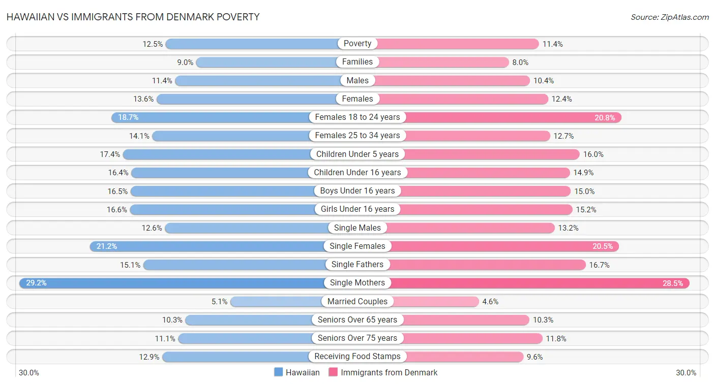 Hawaiian vs Immigrants from Denmark Poverty