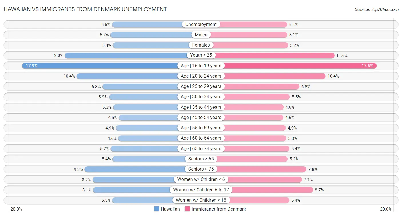 Hawaiian vs Immigrants from Denmark Unemployment