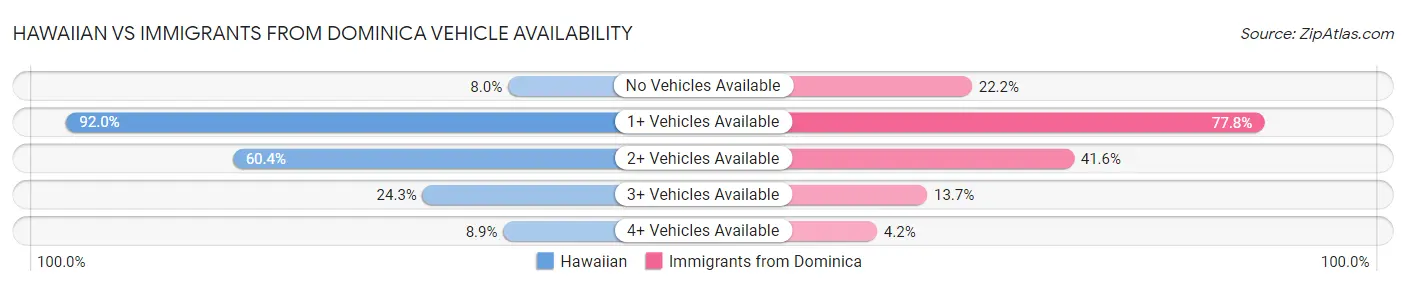 Hawaiian vs Immigrants from Dominica Vehicle Availability