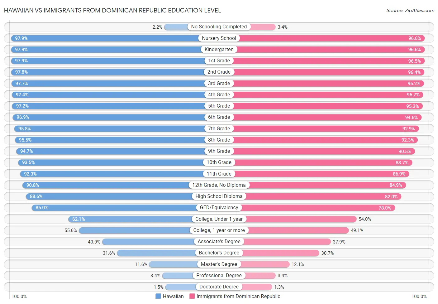 Hawaiian vs Immigrants from Dominican Republic Education Level