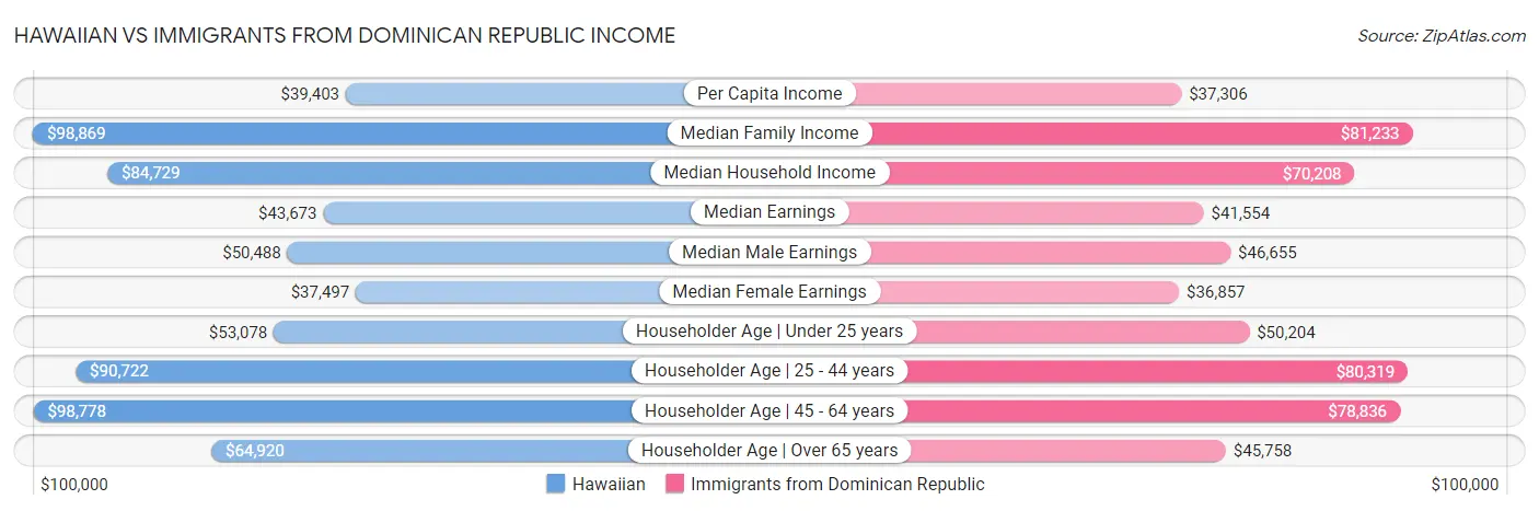 Hawaiian vs Immigrants from Dominican Republic Income