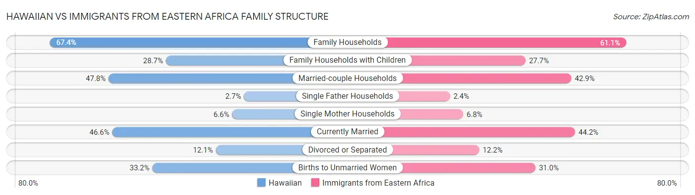 Hawaiian vs Immigrants from Eastern Africa Family Structure