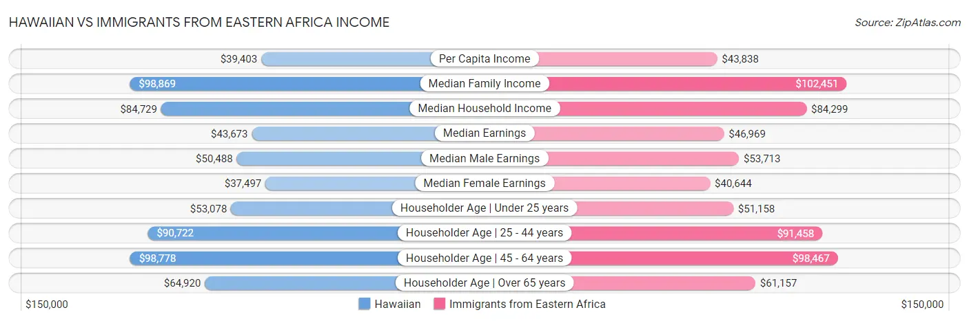Hawaiian vs Immigrants from Eastern Africa Income