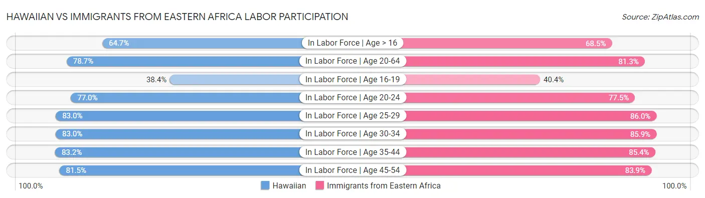 Hawaiian vs Immigrants from Eastern Africa Labor Participation