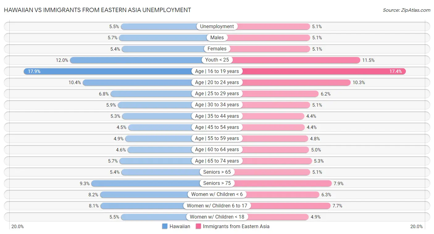 Hawaiian vs Immigrants from Eastern Asia Unemployment