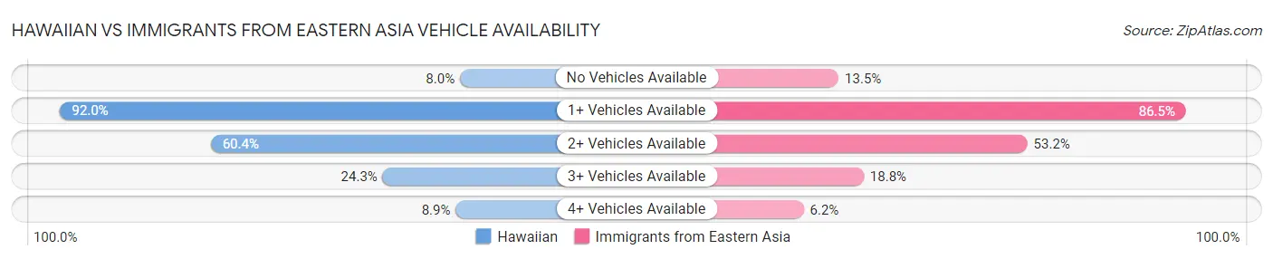 Hawaiian vs Immigrants from Eastern Asia Vehicle Availability