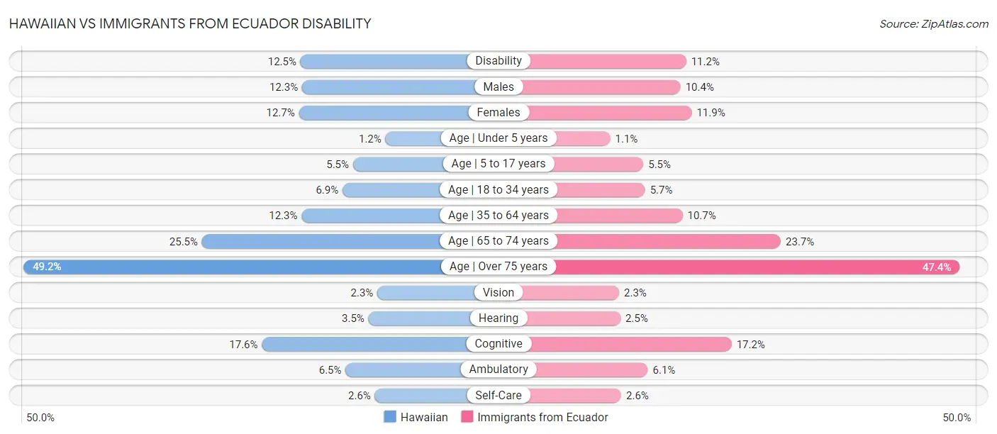 Hawaiian vs Immigrants from Ecuador Disability