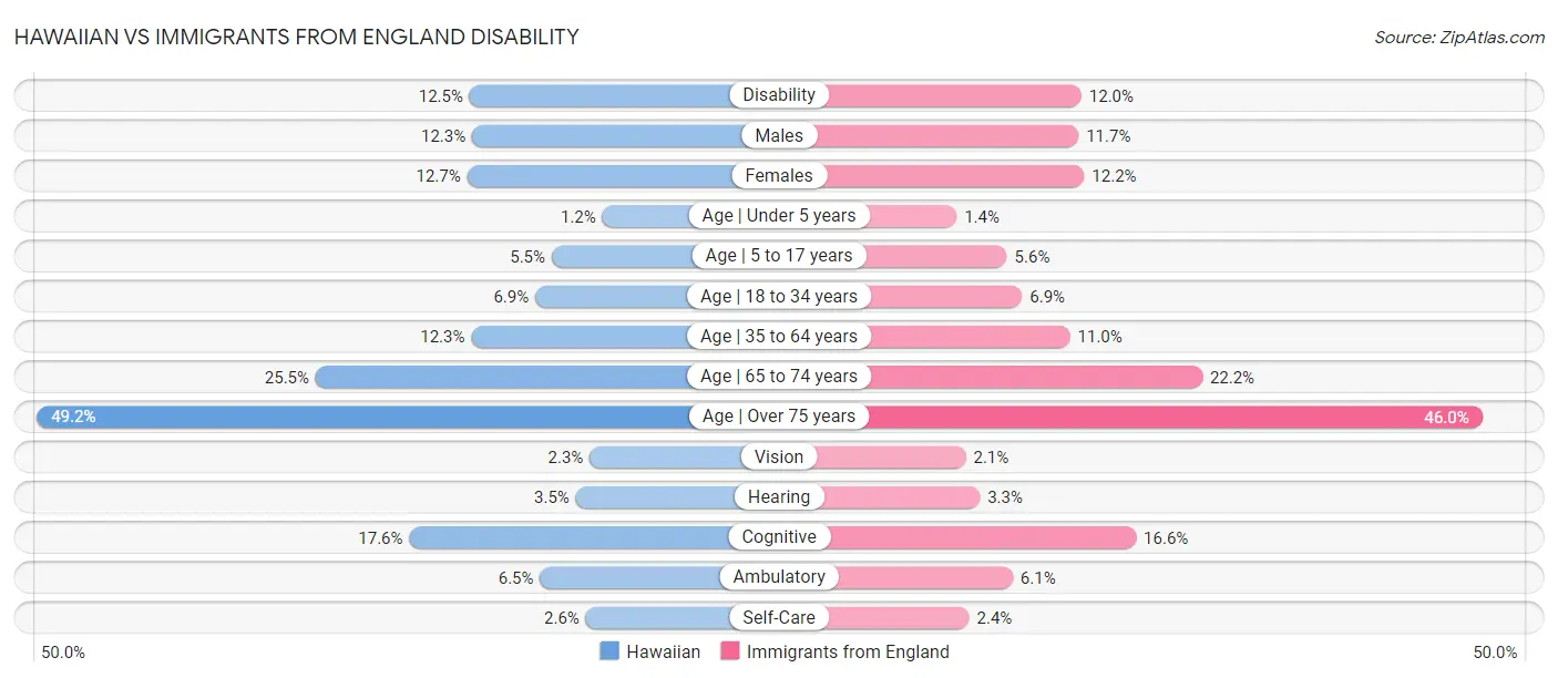 Hawaiian vs Immigrants from England Disability