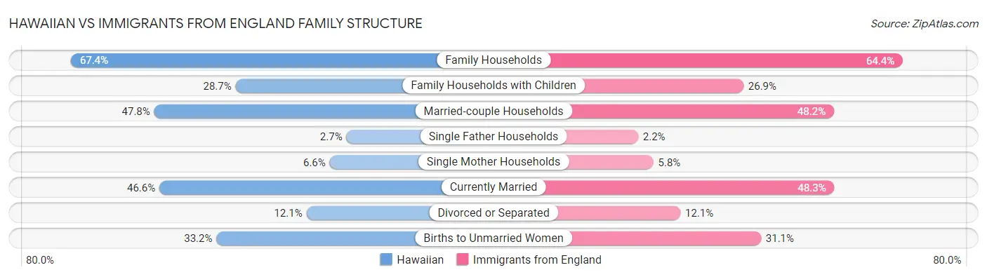 Hawaiian vs Immigrants from England Family Structure
