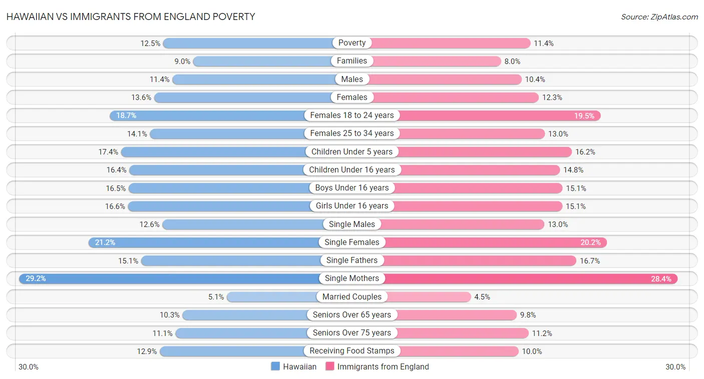 Hawaiian vs Immigrants from England Poverty