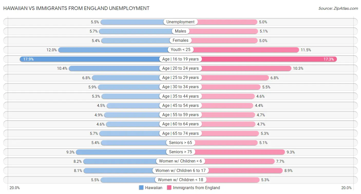 Hawaiian vs Immigrants from England Unemployment