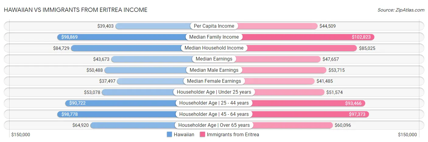 Hawaiian vs Immigrants from Eritrea Income