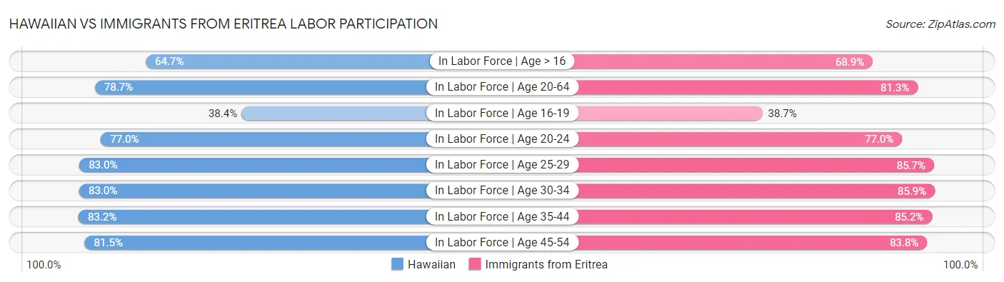 Hawaiian vs Immigrants from Eritrea Labor Participation