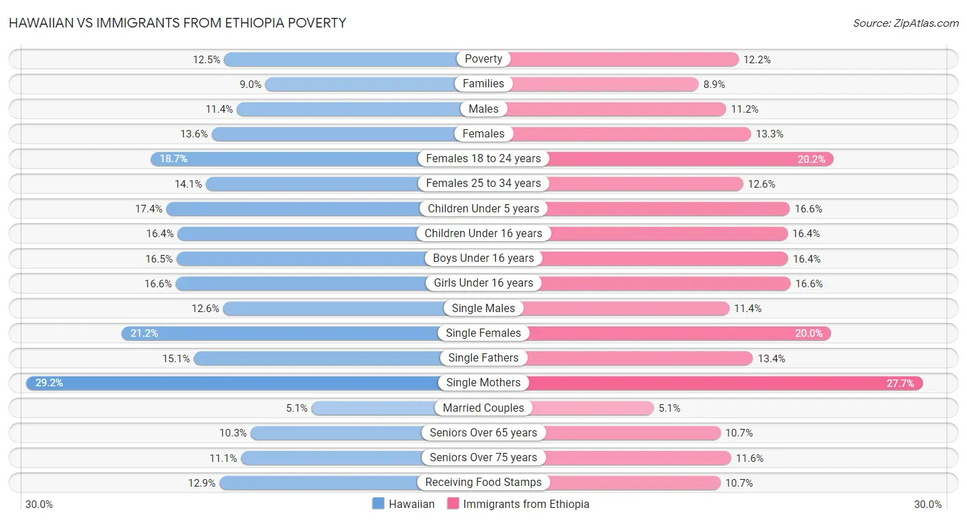 Hawaiian vs Immigrants from Ethiopia Poverty