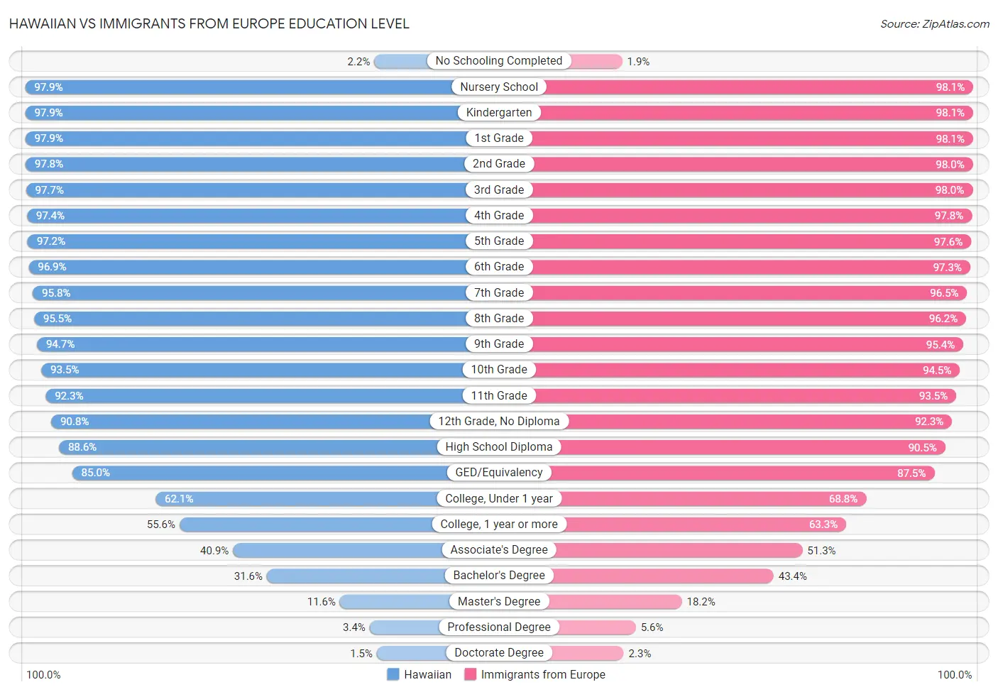 Hawaiian vs Immigrants from Europe Education Level