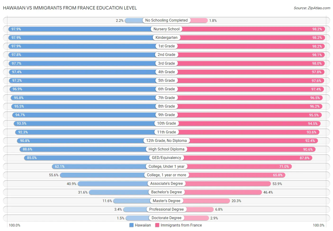 Hawaiian vs Immigrants from France Education Level