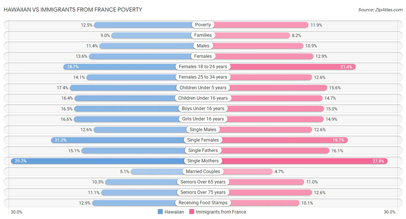 Hawaiian vs Immigrants from France Poverty