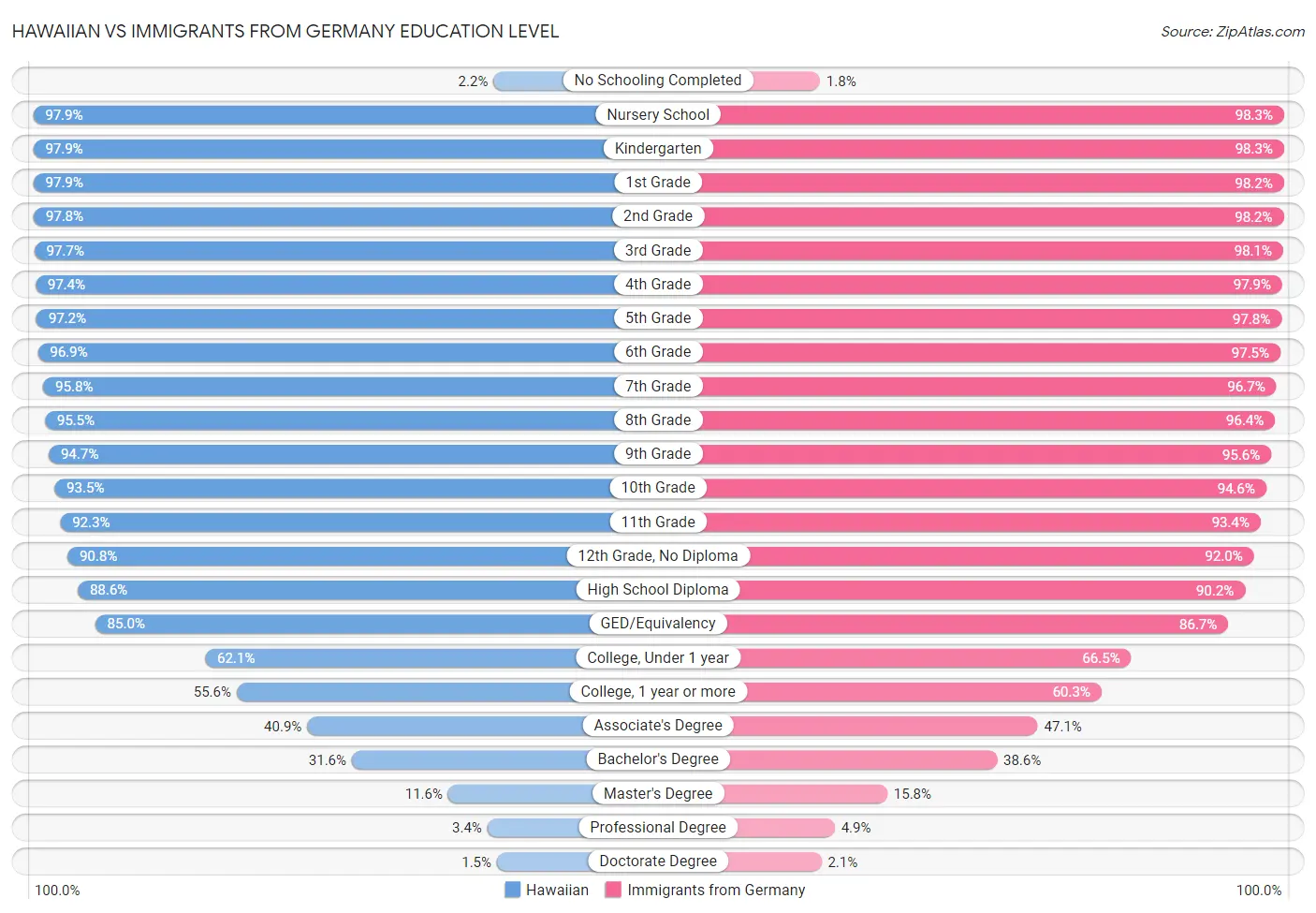 Hawaiian vs Immigrants from Germany Education Level