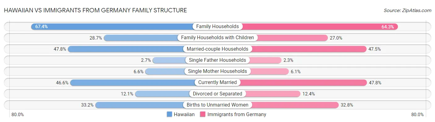Hawaiian vs Immigrants from Germany Family Structure