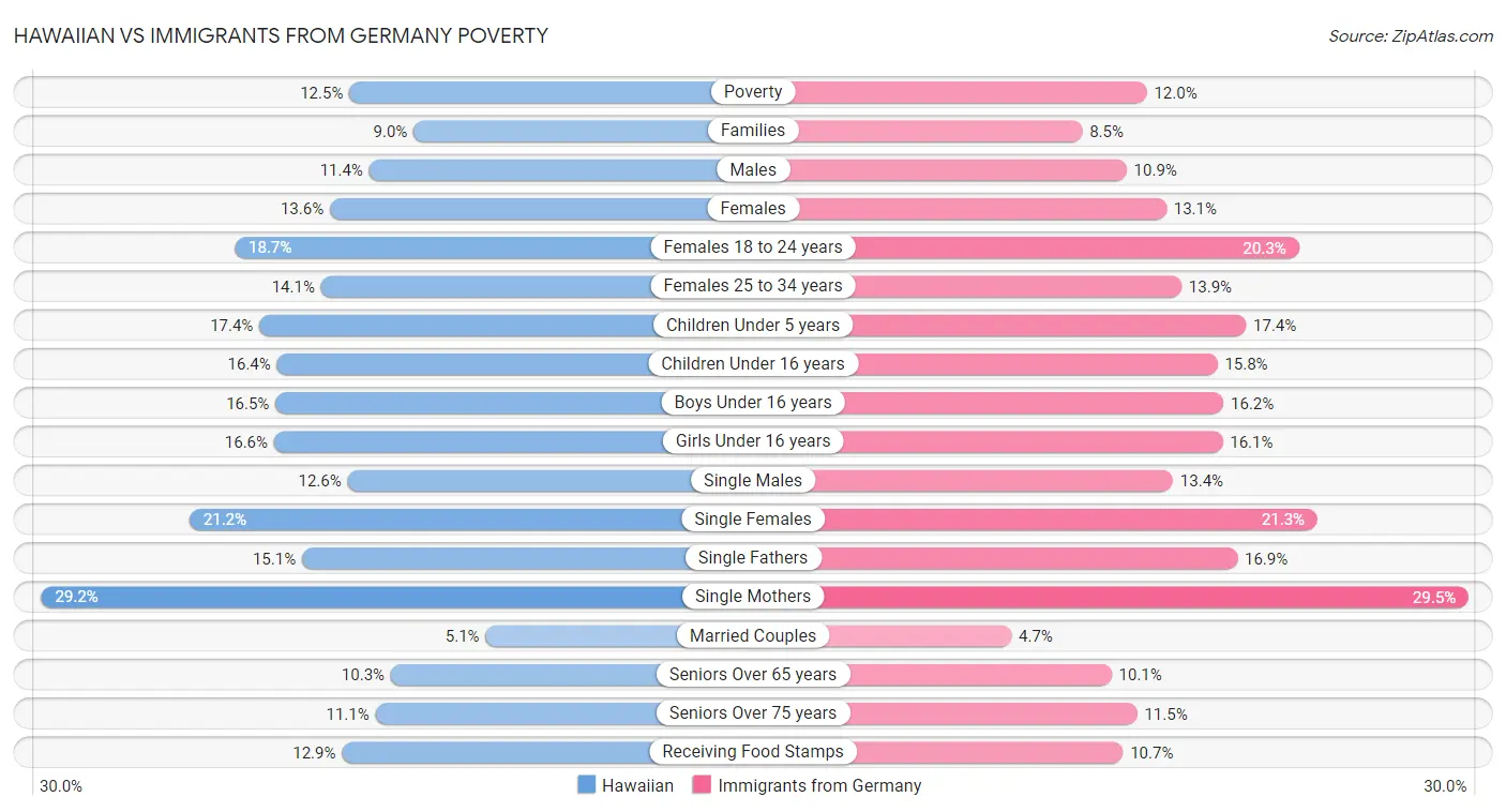 Hawaiian vs Immigrants from Germany Poverty