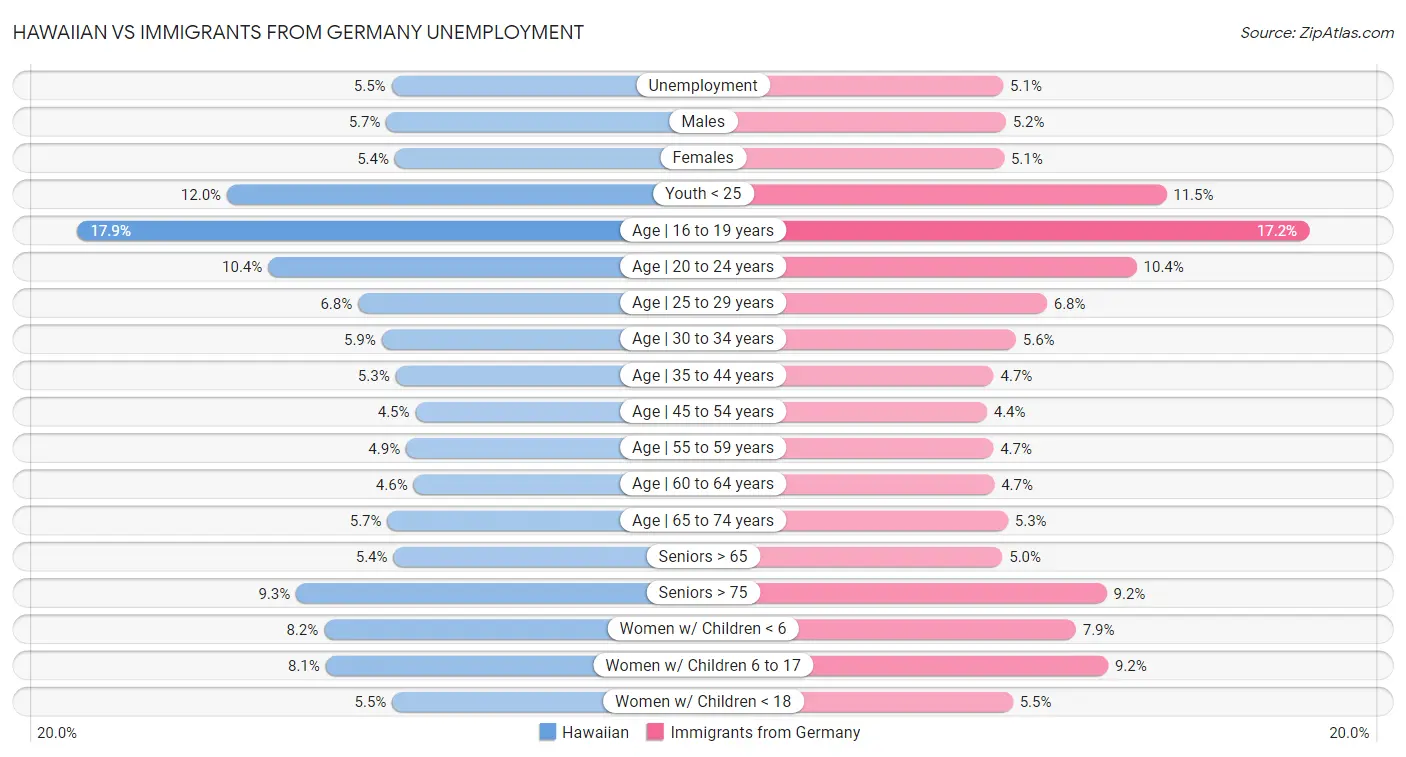 Hawaiian vs Immigrants from Germany Unemployment