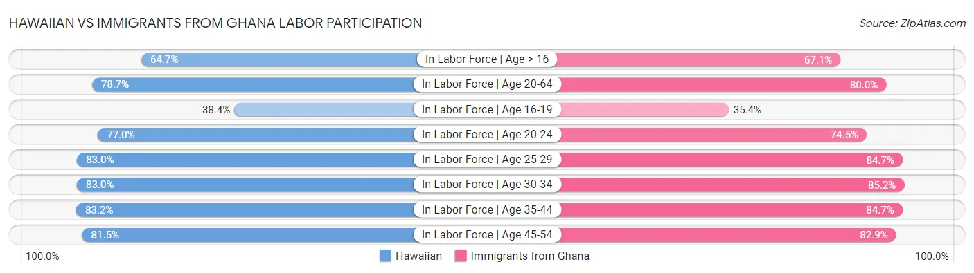 Hawaiian vs Immigrants from Ghana Labor Participation