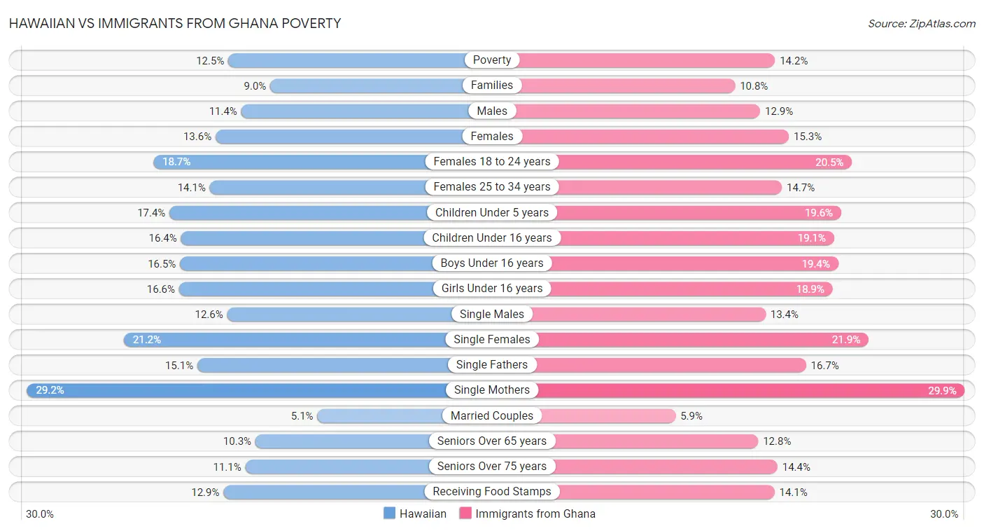 Hawaiian vs Immigrants from Ghana Poverty