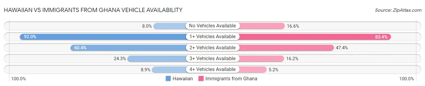 Hawaiian vs Immigrants from Ghana Vehicle Availability