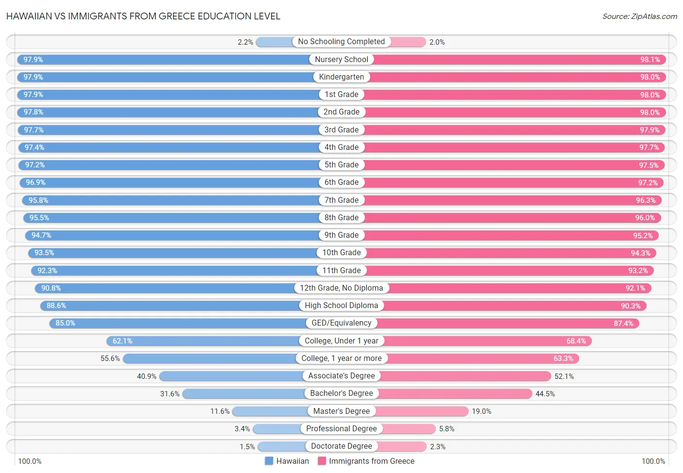 Hawaiian vs Immigrants from Greece Education Level