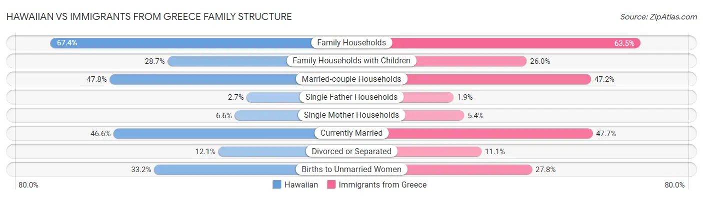 Hawaiian vs Immigrants from Greece Family Structure