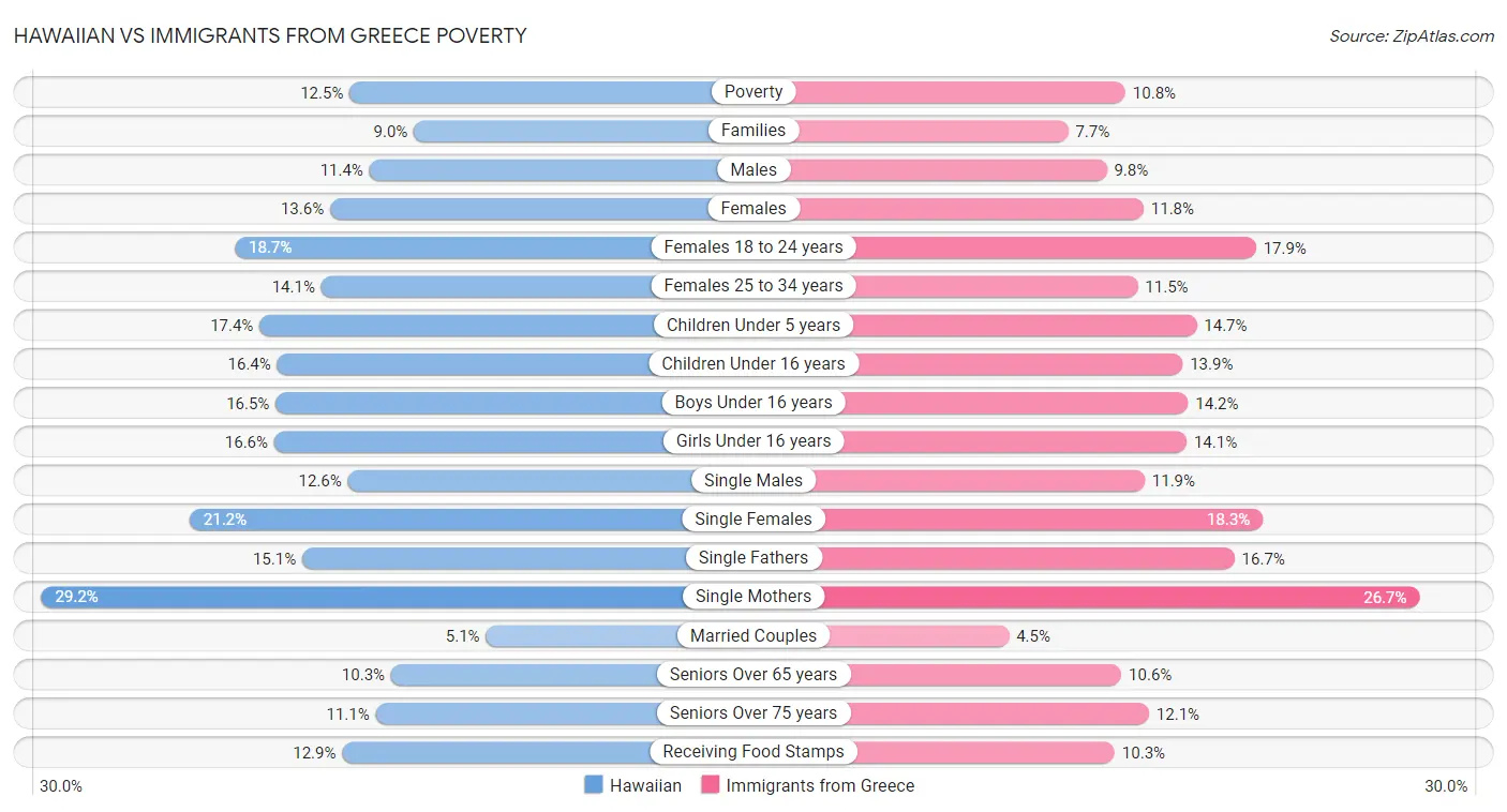 Hawaiian vs Immigrants from Greece Poverty