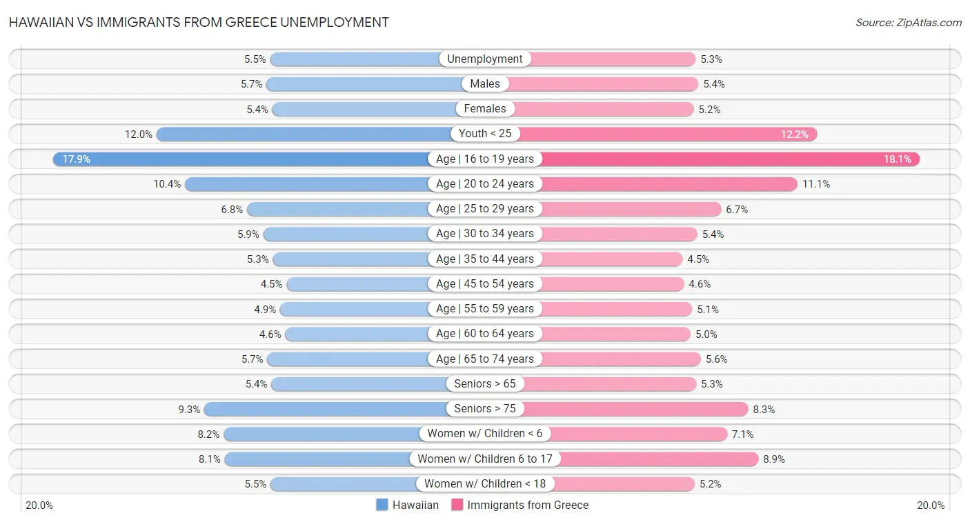 Hawaiian vs Immigrants from Greece Unemployment