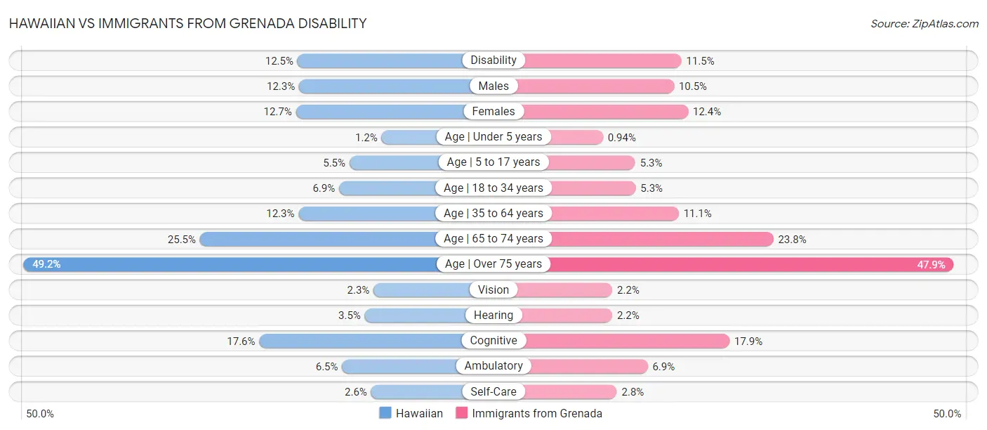 Hawaiian vs Immigrants from Grenada Disability
