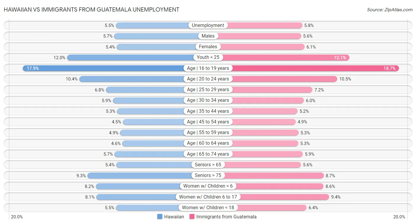 Hawaiian vs Immigrants from Guatemala Unemployment